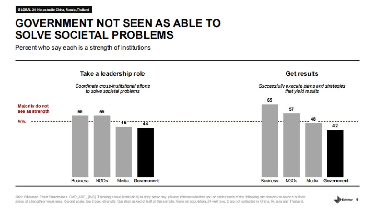 艾德曼信任晴雨表:2022全球政府信任度排行榜,中国继续稳居榜首(英)-Edelman-72页_第9页
