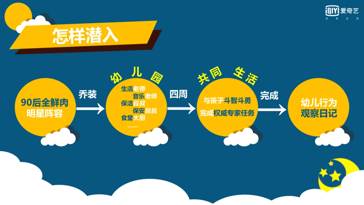 爱奇艺自制综艺《熊孩儿出没》节目方案_第4页