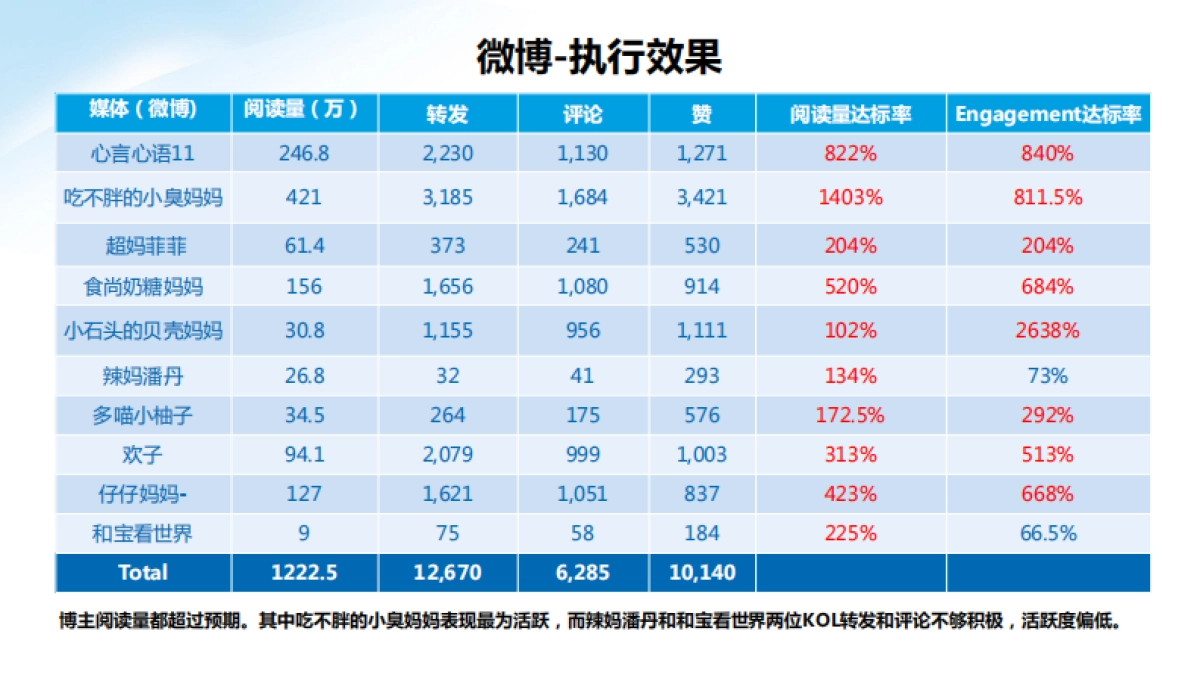 爱他美Social KOL Final Report_第3页