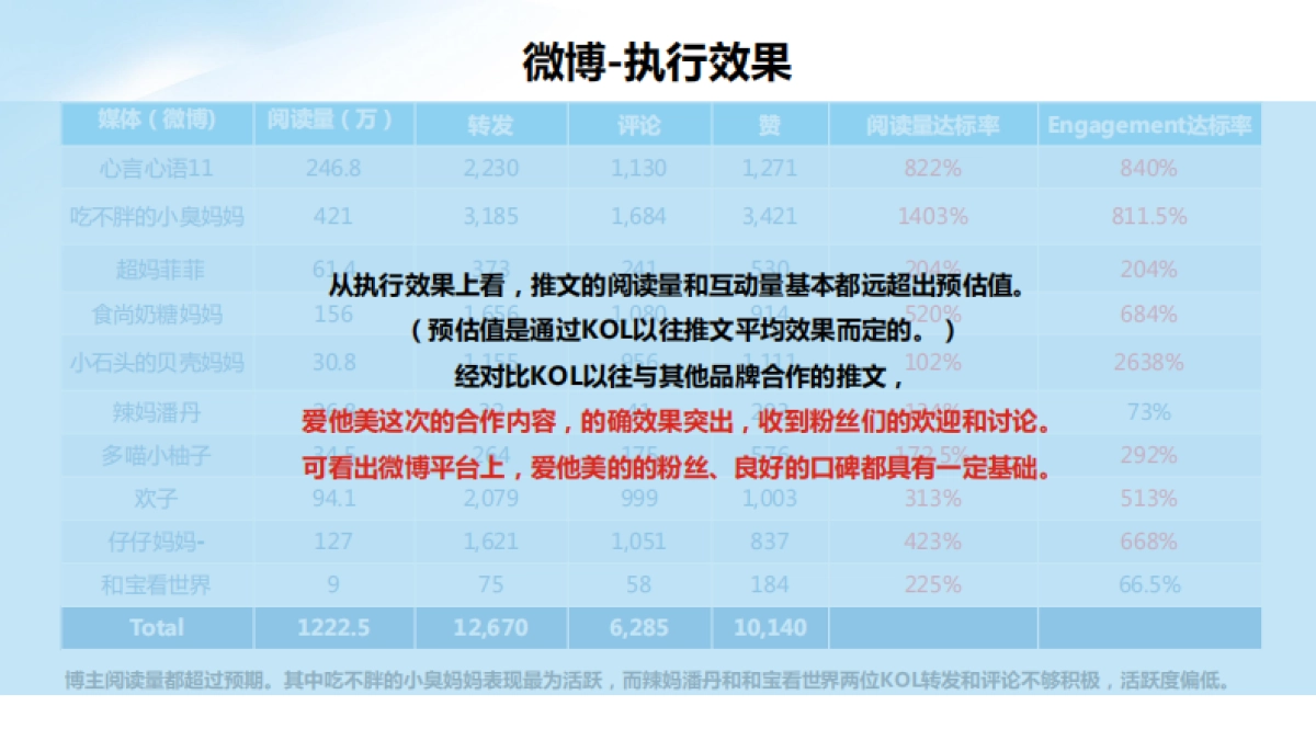 爱他美Social KOL Final Report_第4页