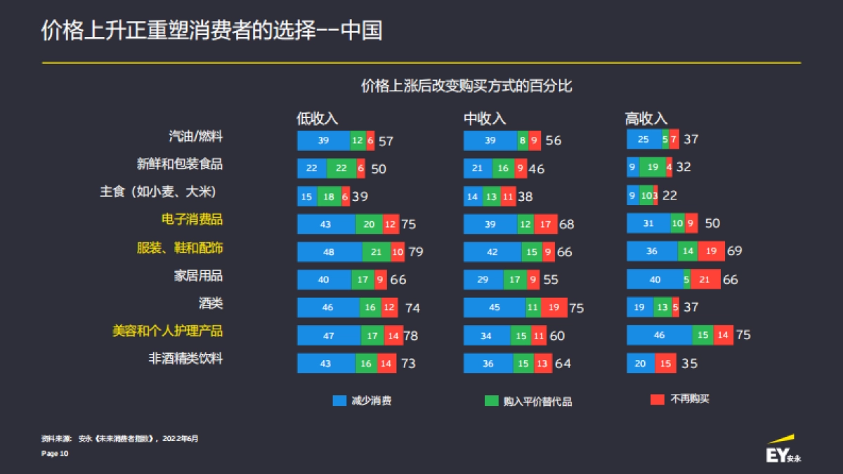 安永-2022年未来消费者指数（7月版）_第10页