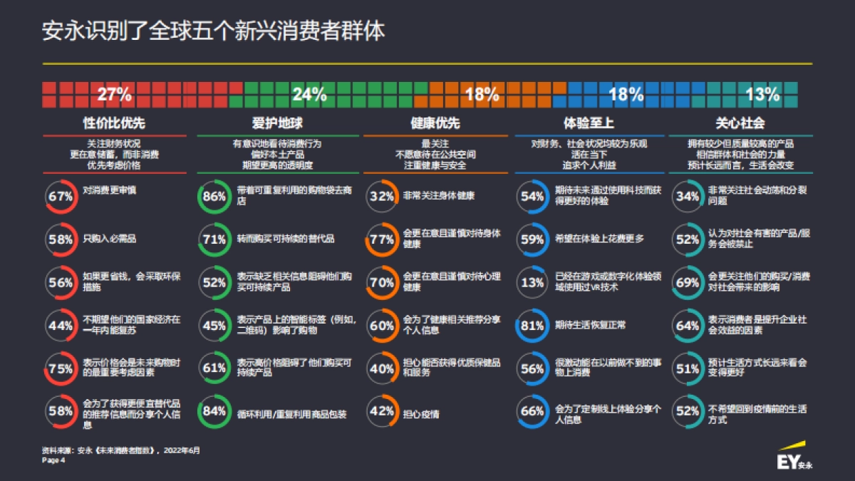 安永-2022年未来消费者指数（7月版）_第4页
