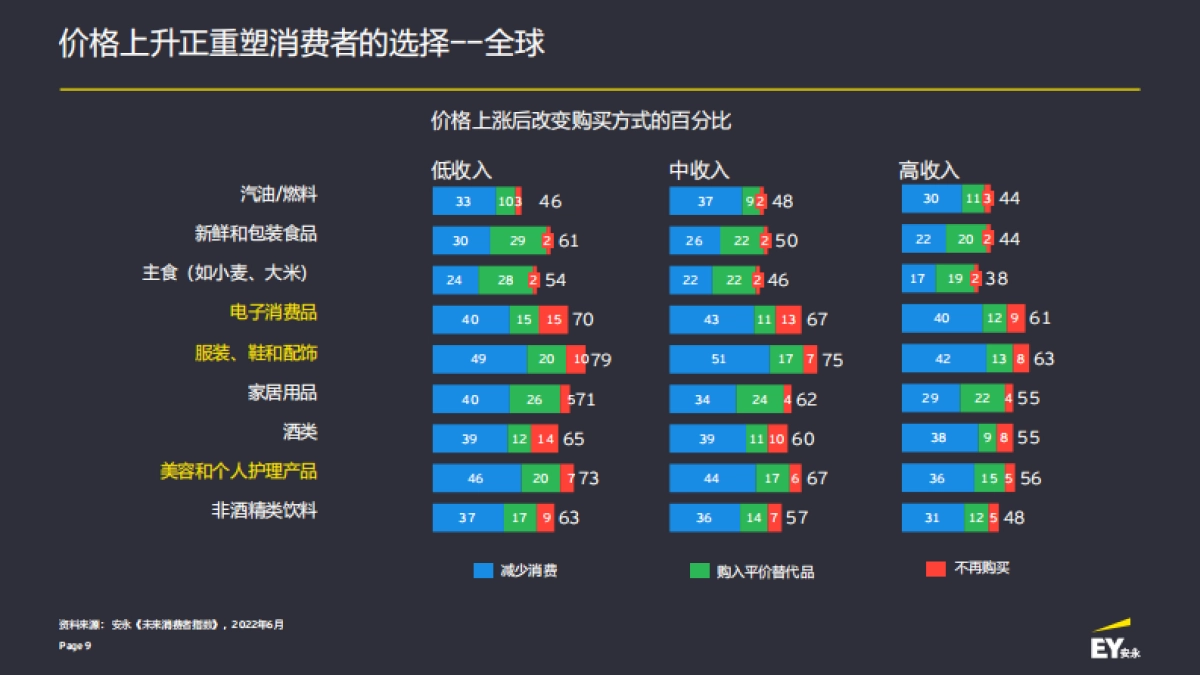 安永-2022年未来消费者指数（7月版）_第9页