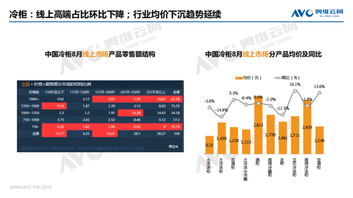 奥维云网-2020年8月家电市场简析（线上篇）_第10页