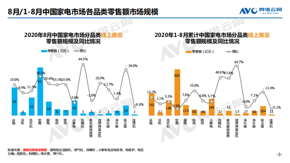 奥维云网-2020年8月家电市场简析（线上篇）_第3页