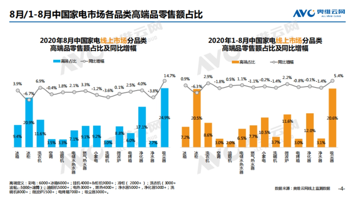 奥维云网-2020年8月家电市场简析（线上篇）_第4页