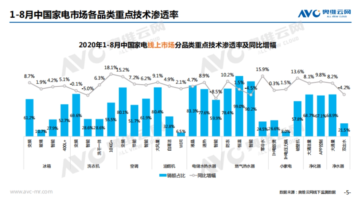 奥维云网-2020年8月家电市场简析（线上篇）_第5页