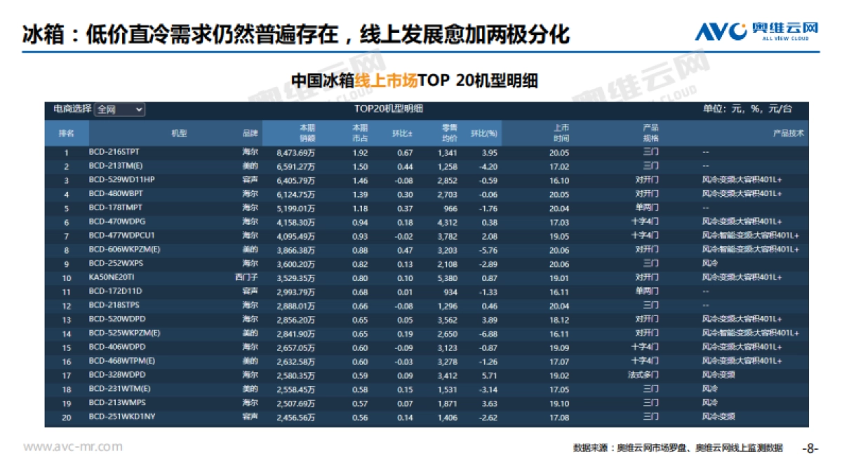 奥维云网-2020年8月家电市场简析（线上篇）_第8页