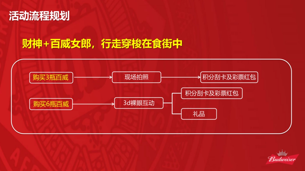 百威CNY食街巡游方案_第6页
