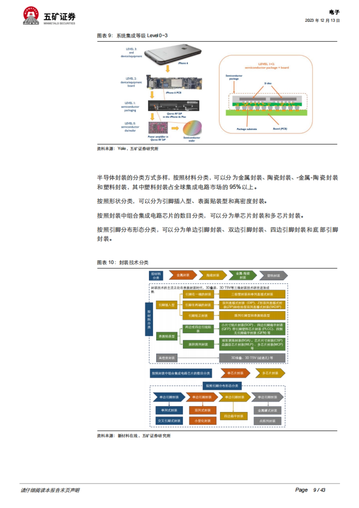 半导体封装行业深度:先进封装引领未来,上游设备材料持续受益-五矿证券_第9页