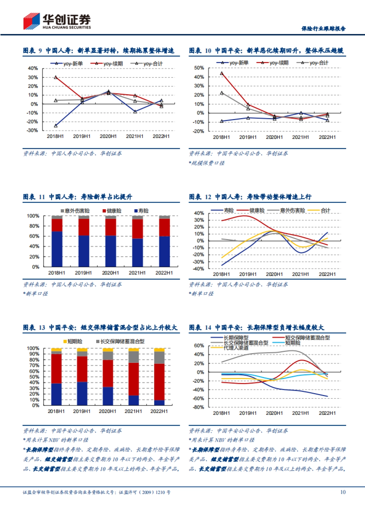 保险-行业2022年中报综述：寿险转型或现曙光，产险好于预期_第10页