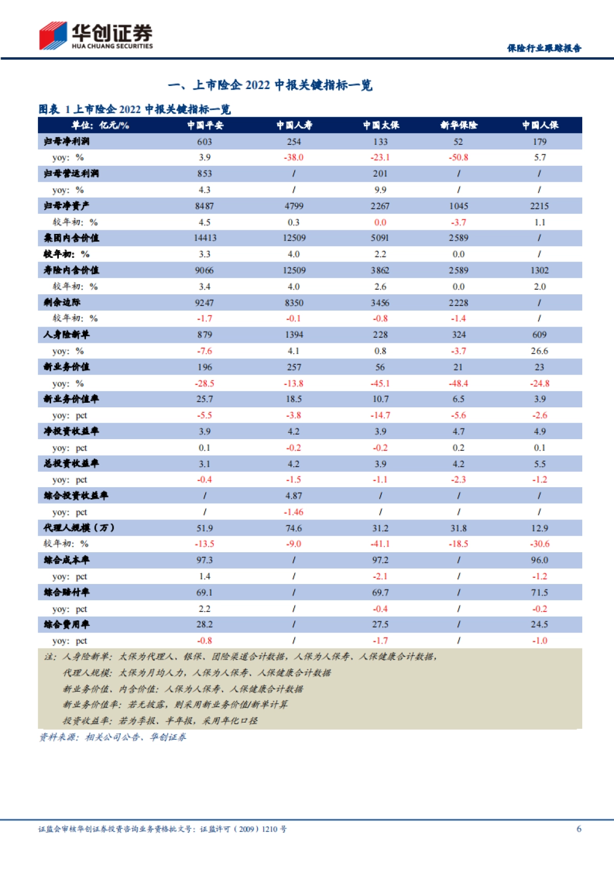 保险-行业2022年中报综述：寿险转型或现曙光，产险好于预期_第6页