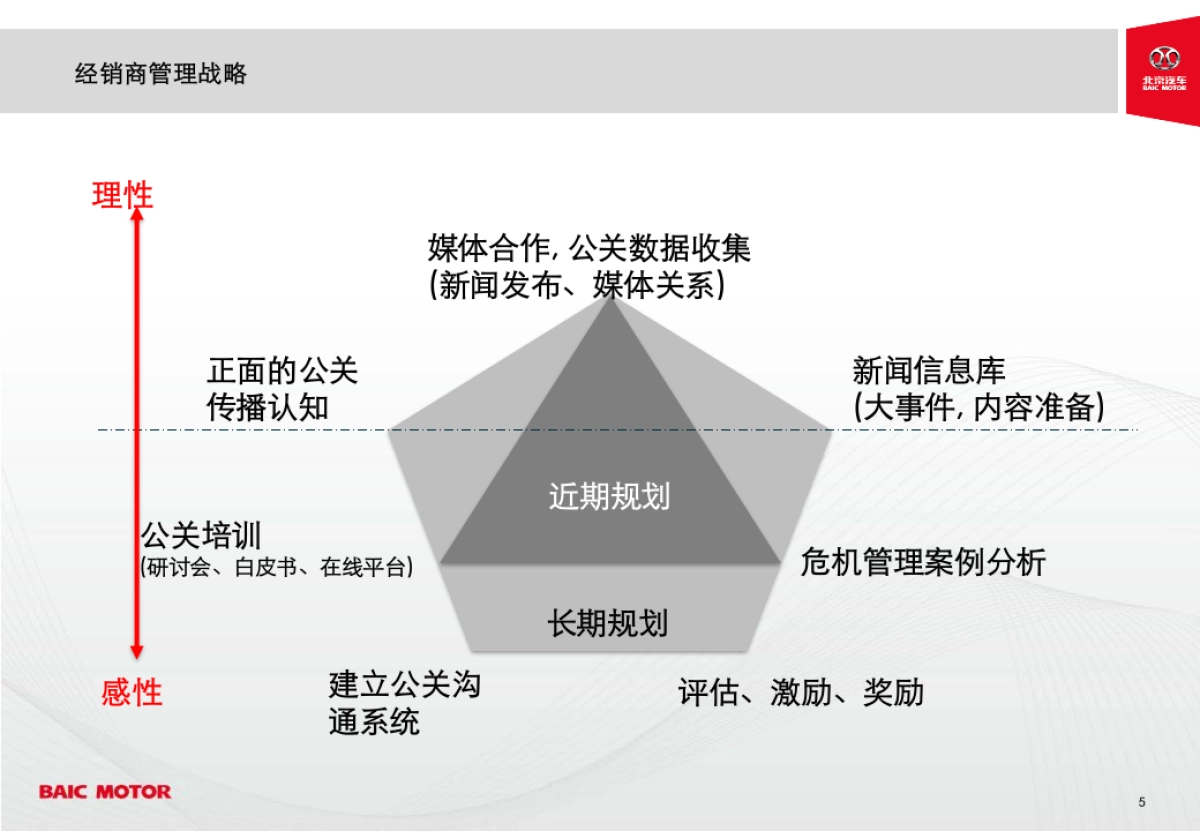 北京汽车经销商管理体系方案_第5页