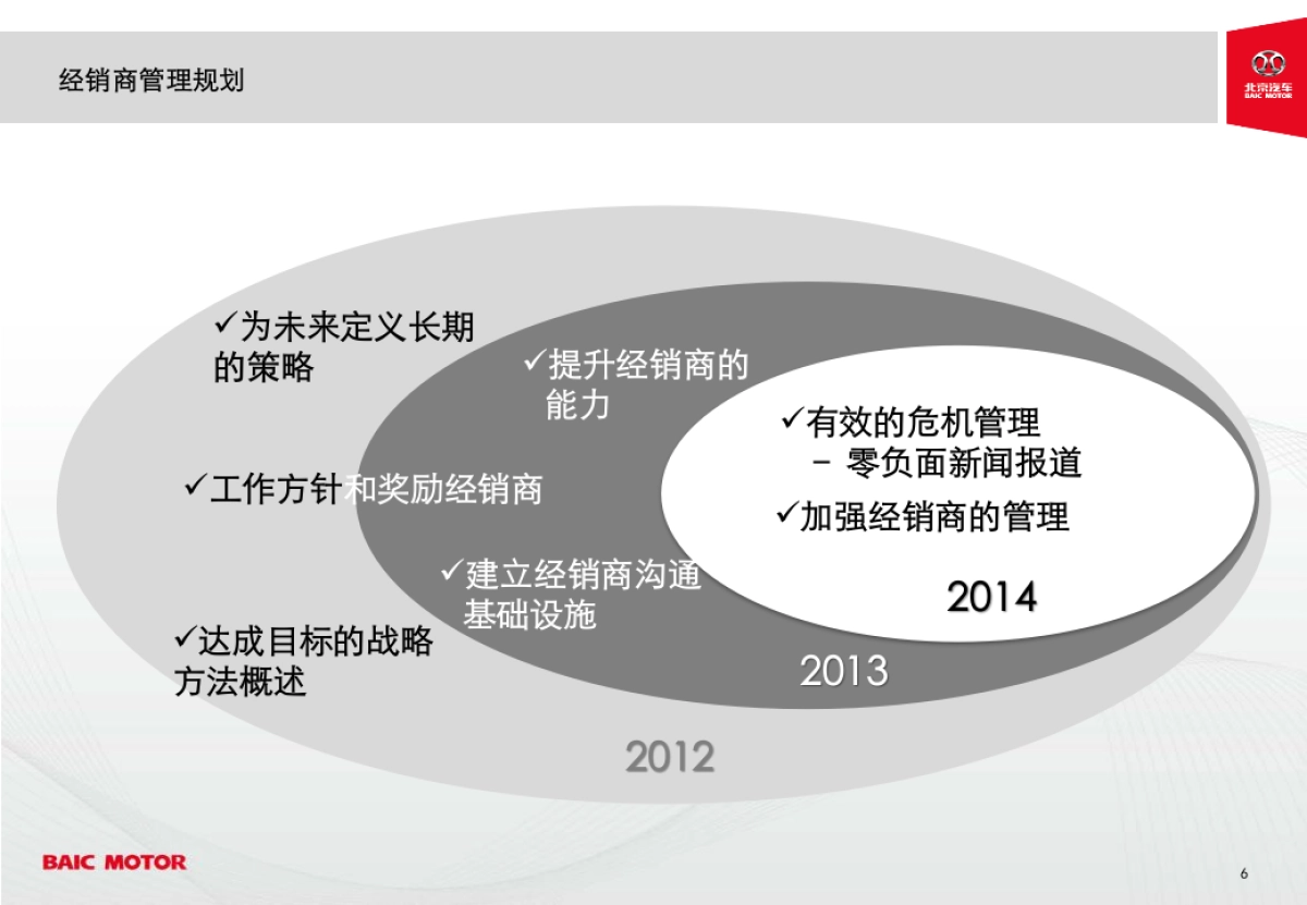北京汽车经销商管理体系方案_第6页