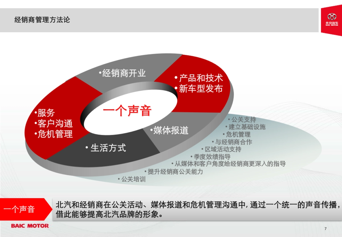 北京汽车经销商管理体系方案_第7页