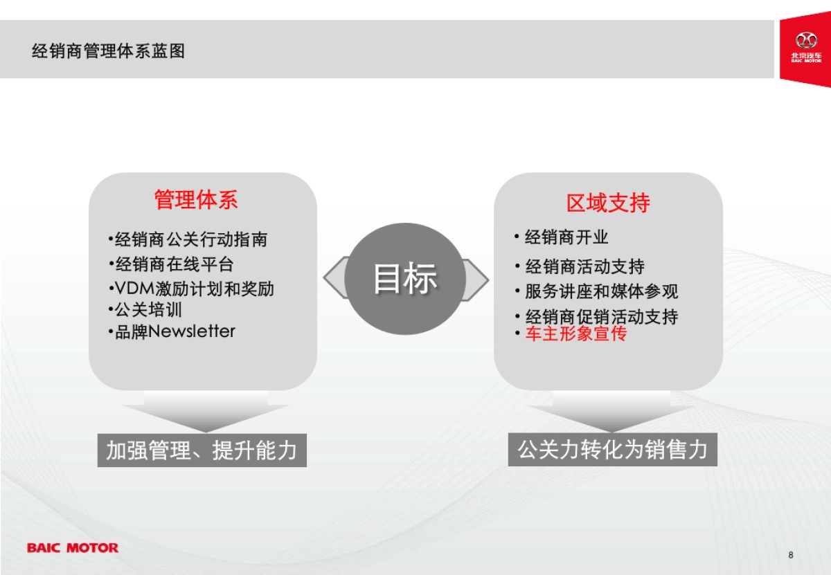 北京汽车经销商管理体系方案_第8页