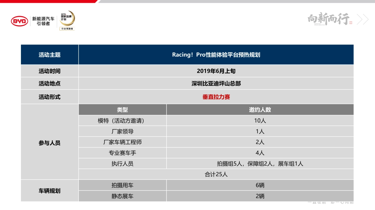 比亚迪RACING!秦Pro 性能体验平台预热规划_第5页