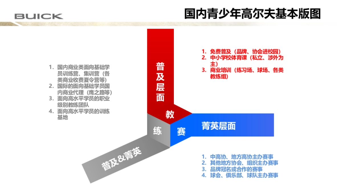 别克高尔夫青少年成长方案_第4页