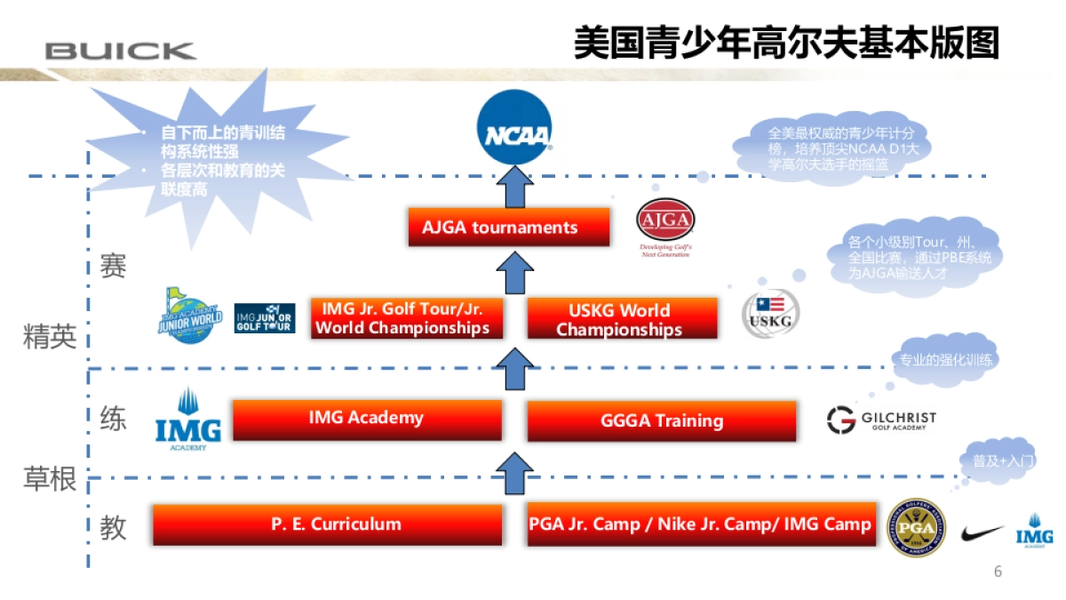 别克高尔夫青少年成长方案_第6页
