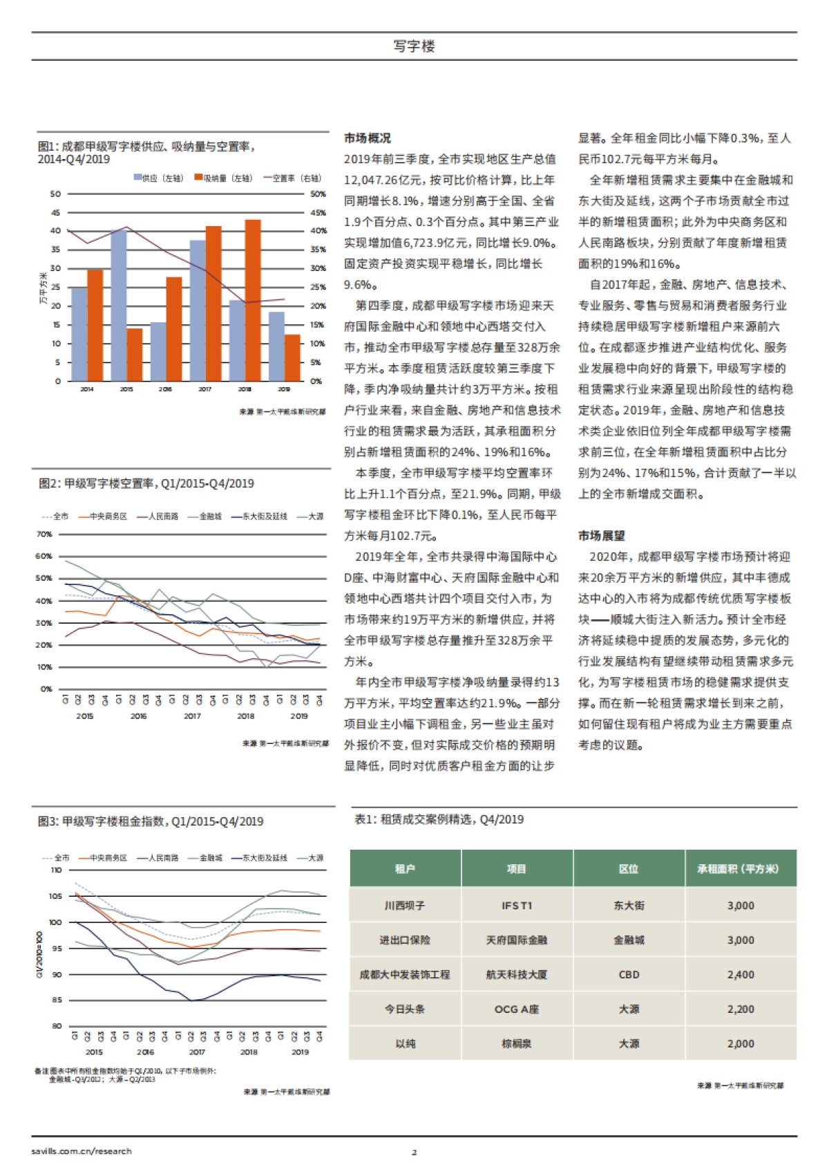 成都写字楼市场简报2019年第四季度_第2页