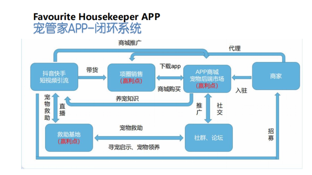 宠物NFC定位项圈计划书_第10页