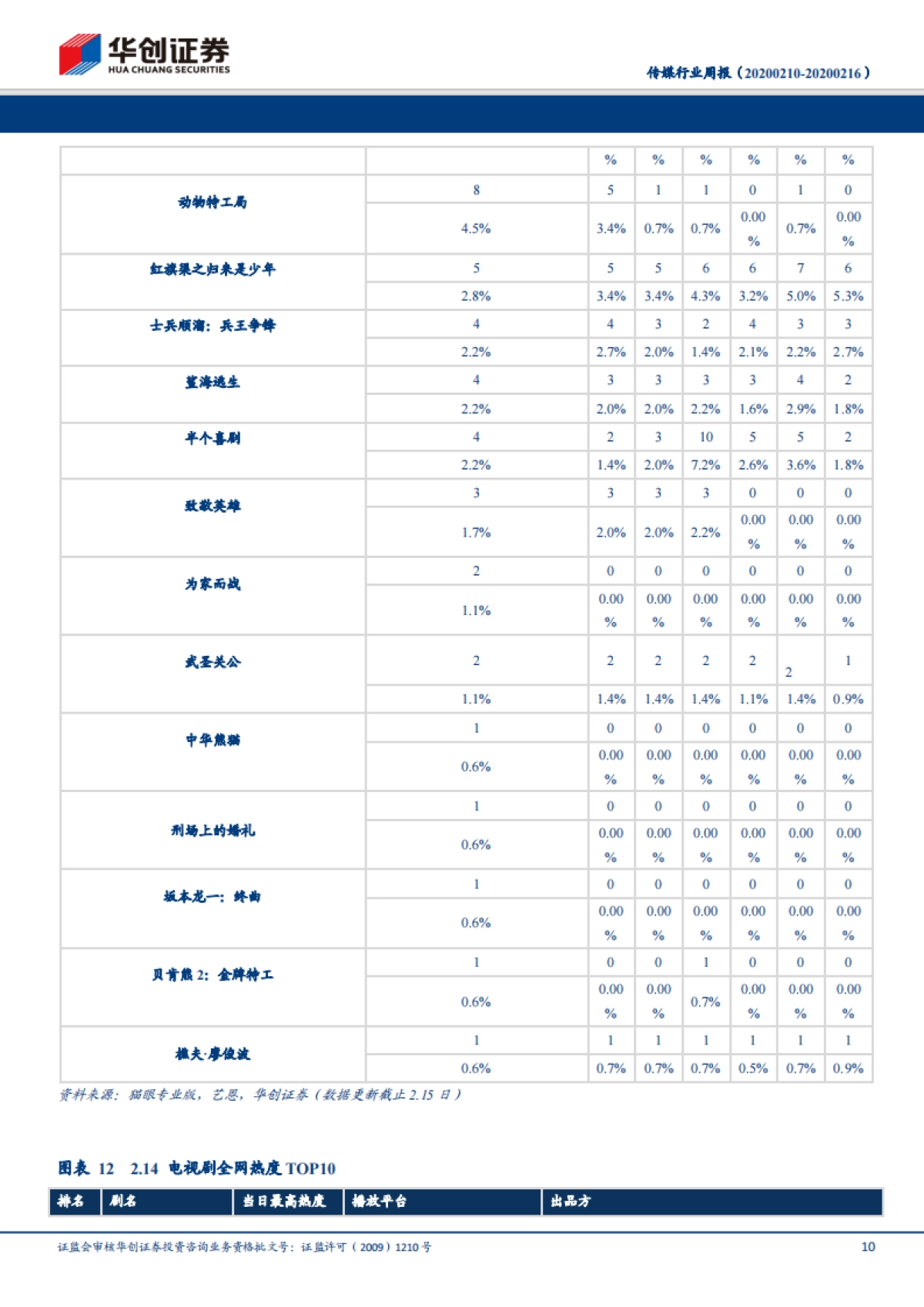 传媒行业周报：再融资新规利好传媒板块，短期关注“小而美”个股投资机会_第10页