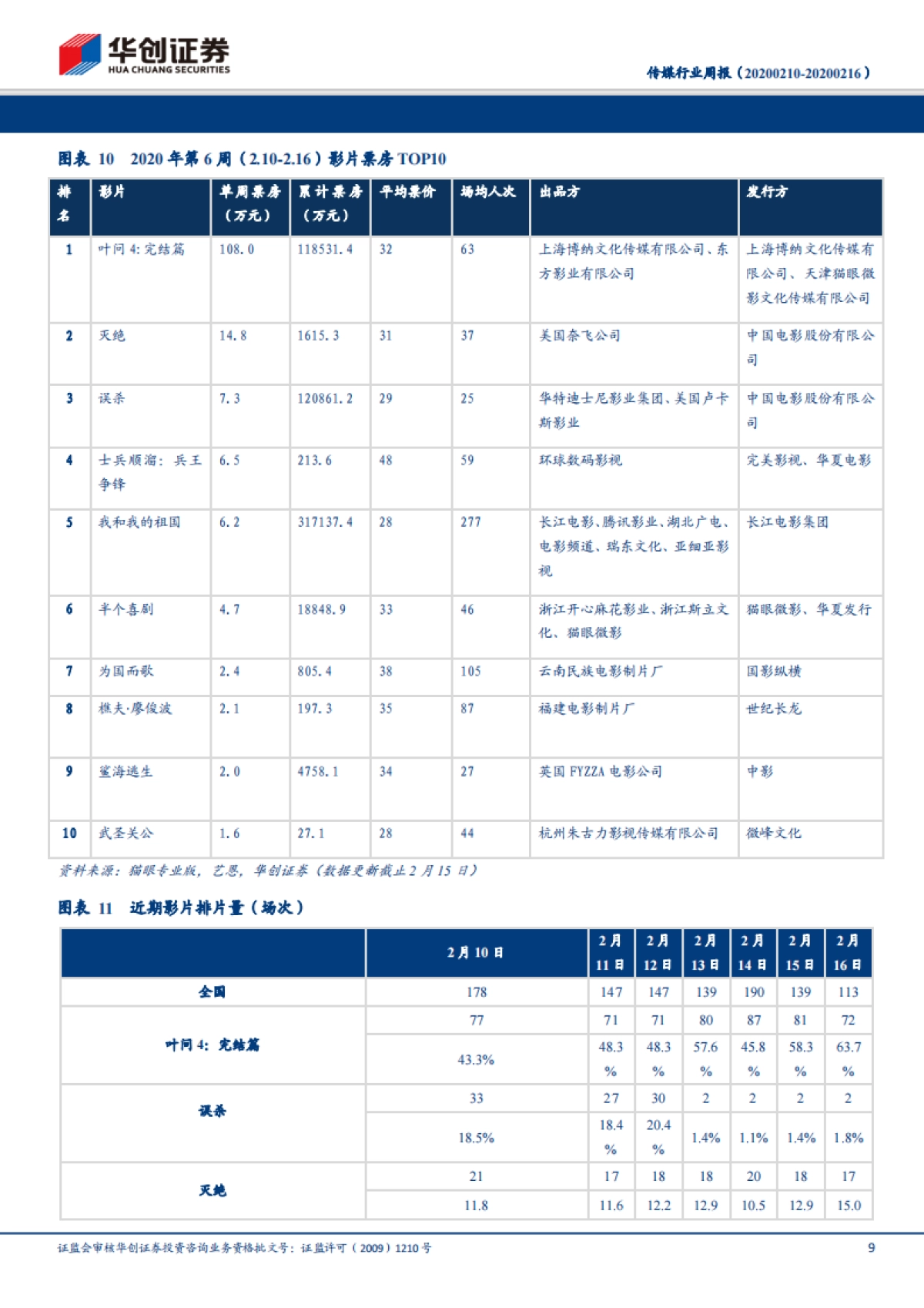 传媒行业周报：再融资新规利好传媒板块，短期关注“小而美”个股投资机会_第9页