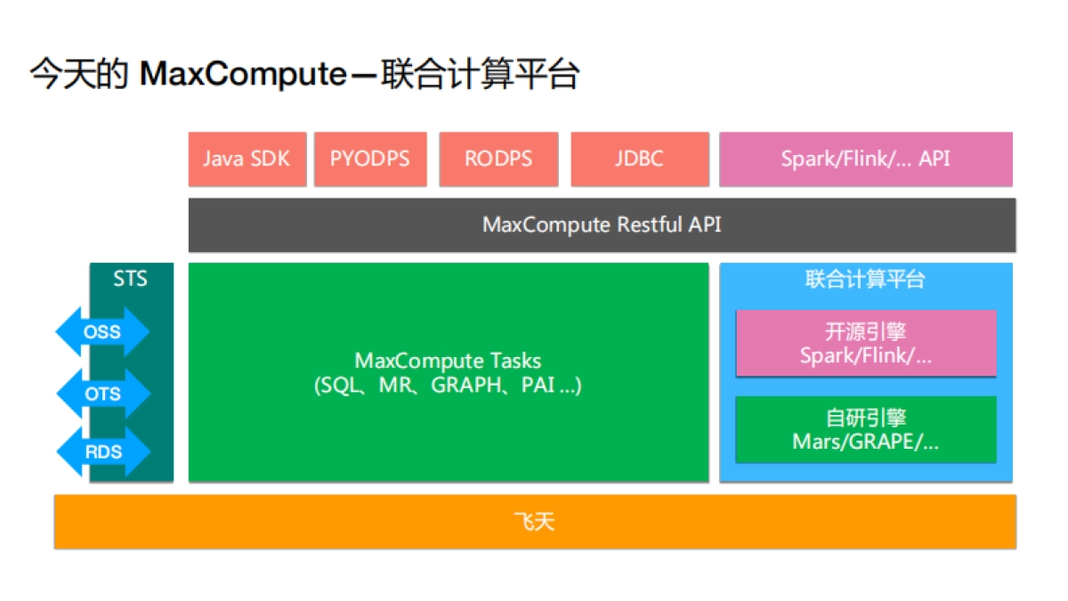 从 Spark 到 Kubernetes MaxCompute 的云原生开源生态实践之路_第10页