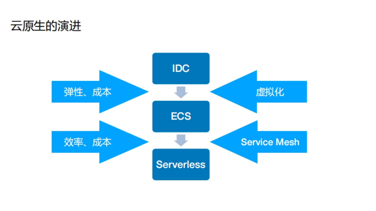从 Spark 到 Kubernetes MaxCompute 的云原生开源生态实践之路_第4页
