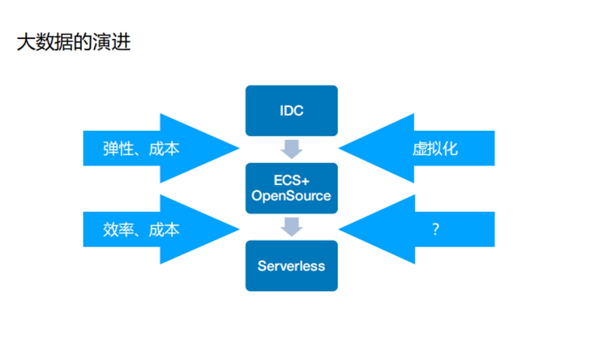从 Spark 到 Kubernetes MaxCompute 的云原生开源生态实践之路_第5页