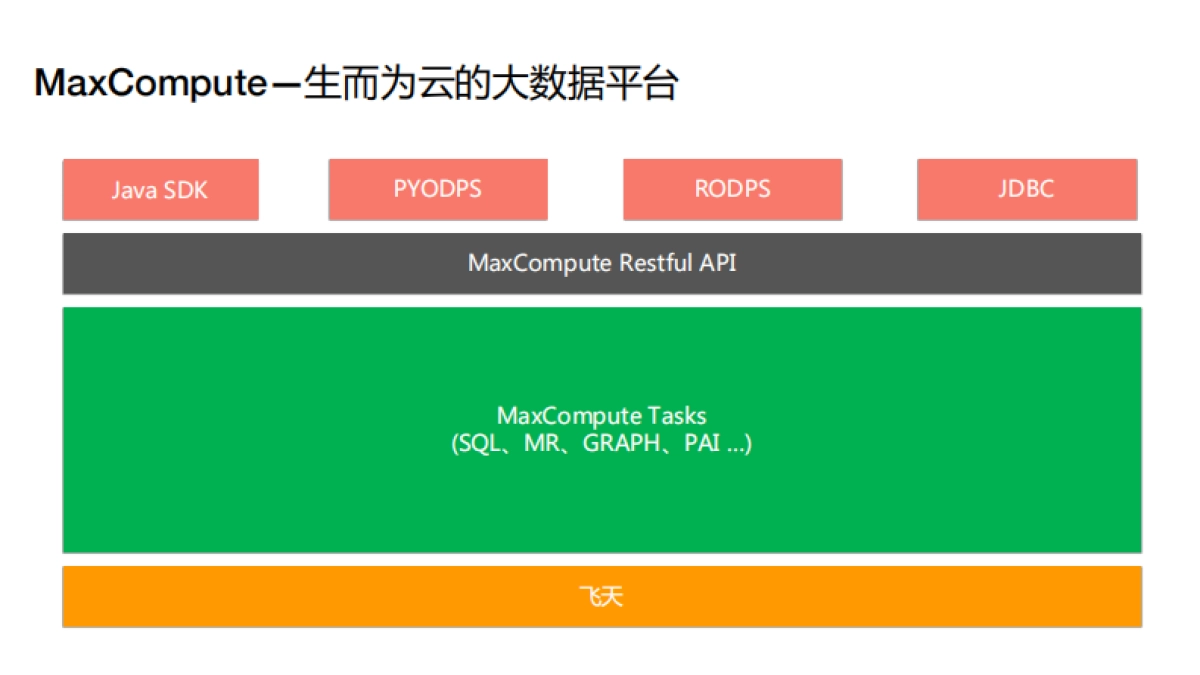 从 Spark 到 Kubernetes MaxCompute 的云原生开源生态实践之路_第7页