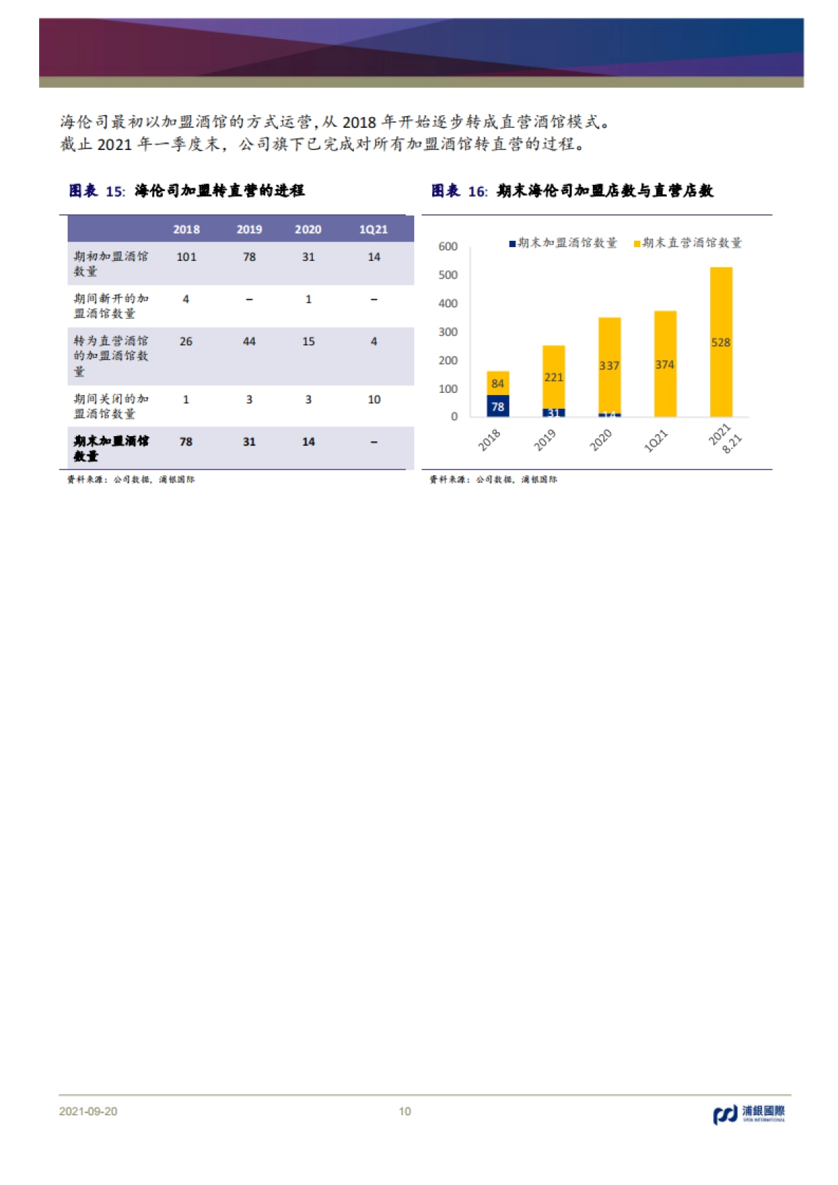 从海伦司看中国小酒馆行业：消费分级带来巨大下沉空间-浦银国际_第10页