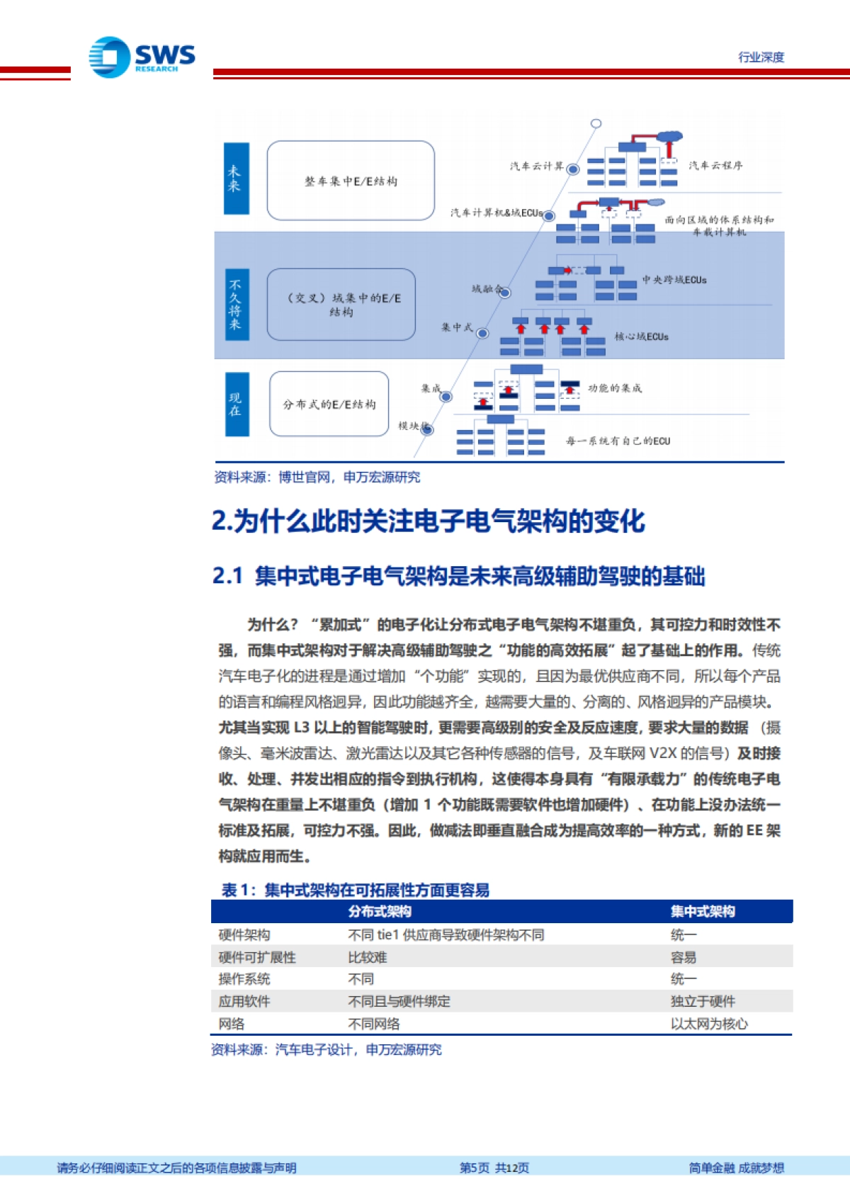 从特斯拉OTA说起：汽车电子电气架构根本性变化下的投资机会分析_第5页