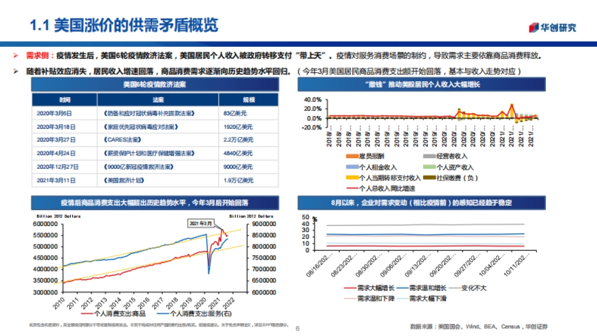 从突出矛盾看全球通胀演变：擒贼先擒王-华创证券_第6页