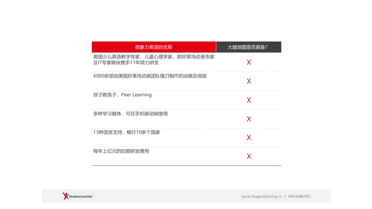 大脑地图 &想象力英语对比_第10页
