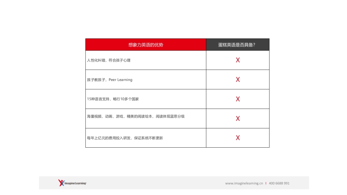蛋糕英语 &想象力英语对比_第8页
