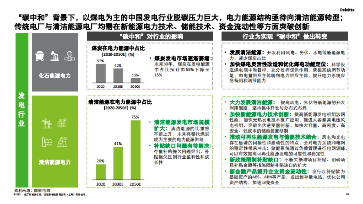 德勤-2030碳达峰和2060碳中和再造企业可持续发展创新力(详解版)_第10页