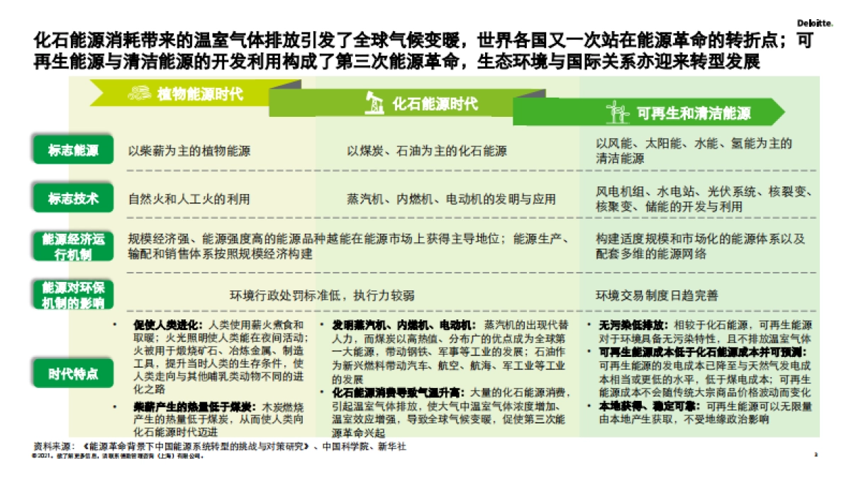 德勤-2030碳达峰和2060碳中和再造企业可持续发展创新力(详解版)_第3页