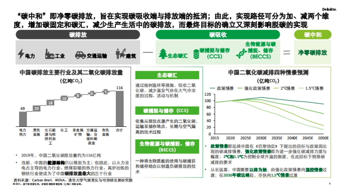 德勤-2030碳达峰和2060碳中和再造企业可持续发展创新力(详解版)_第4页