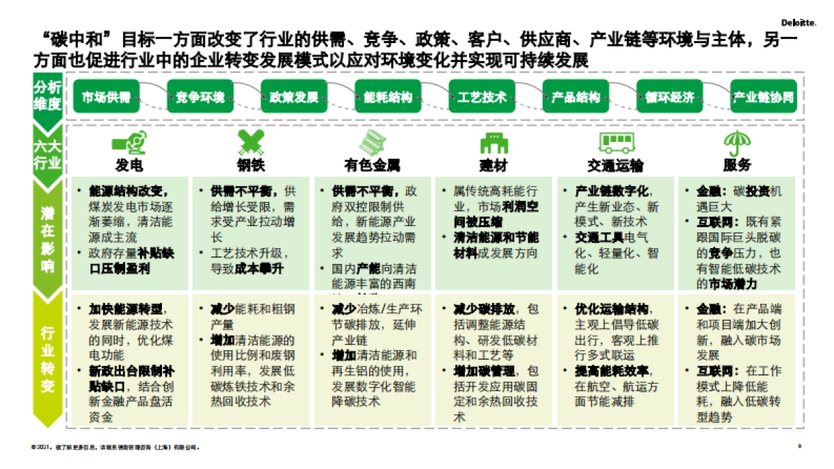 德勤-2030碳达峰和2060碳中和再造企业可持续发展创新力(详解版)_第9页
