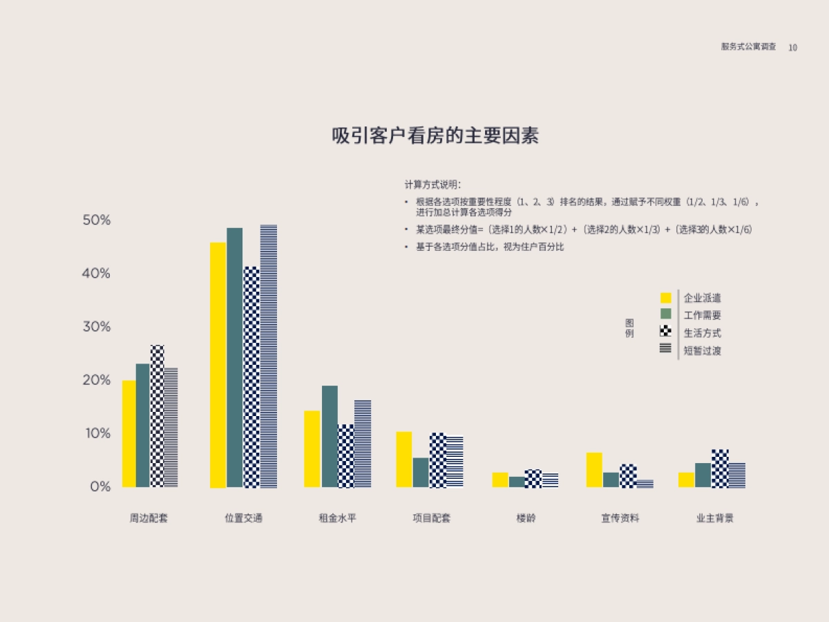 第一太平戴维斯：2022年服务式公寓住户调查_第10页