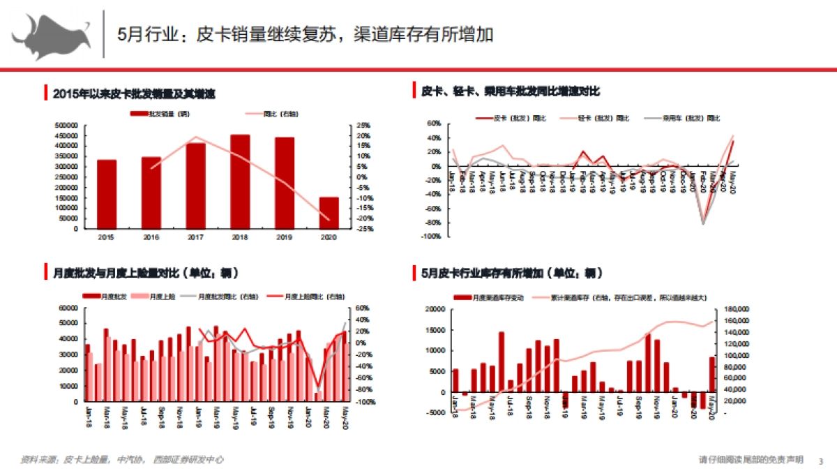电动智能汽车行业：皮卡解构与前瞻6月-皮卡继续复苏，长城同增62%_第3页