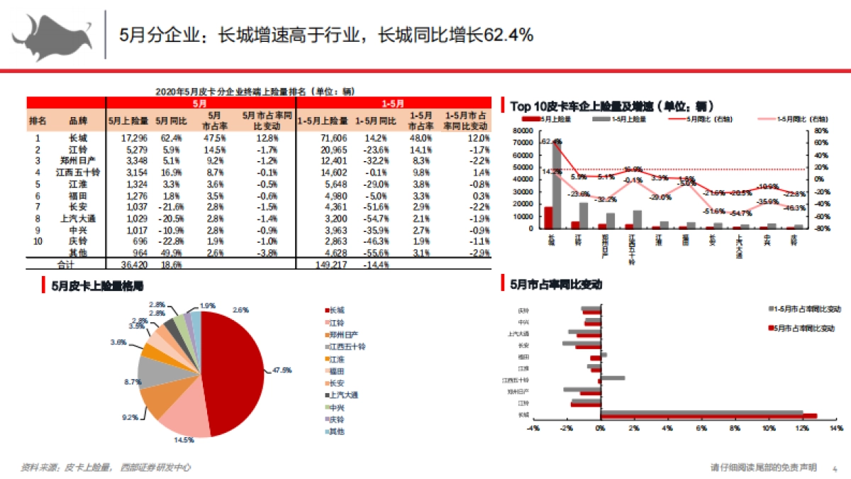 电动智能汽车行业：皮卡解构与前瞻6月-皮卡继续复苏，长城同增62%_第4页