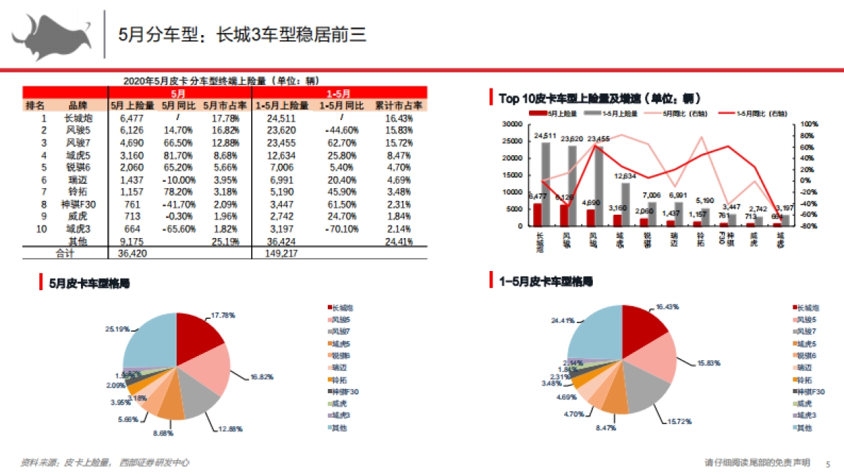 电动智能汽车行业：皮卡解构与前瞻6月-皮卡继续复苏，长城同增62%_第5页
