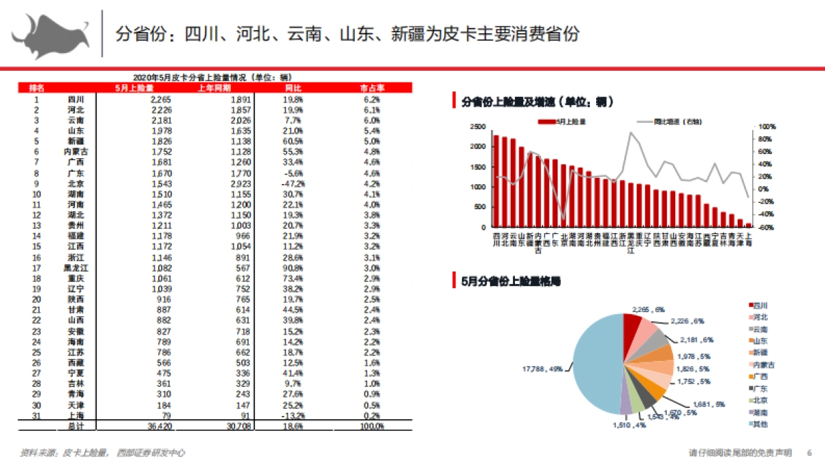 电动智能汽车行业：皮卡解构与前瞻6月-皮卡继续复苏，长城同增62%_第6页