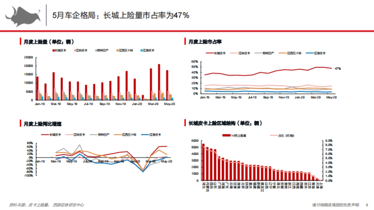 电动智能汽车行业：皮卡解构与前瞻6月-皮卡继续复苏，长城同增62%_第8页