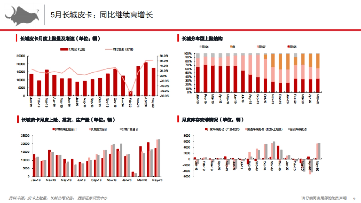 电动智能汽车行业：皮卡解构与前瞻6月-皮卡继续复苏，长城同增62%_第9页