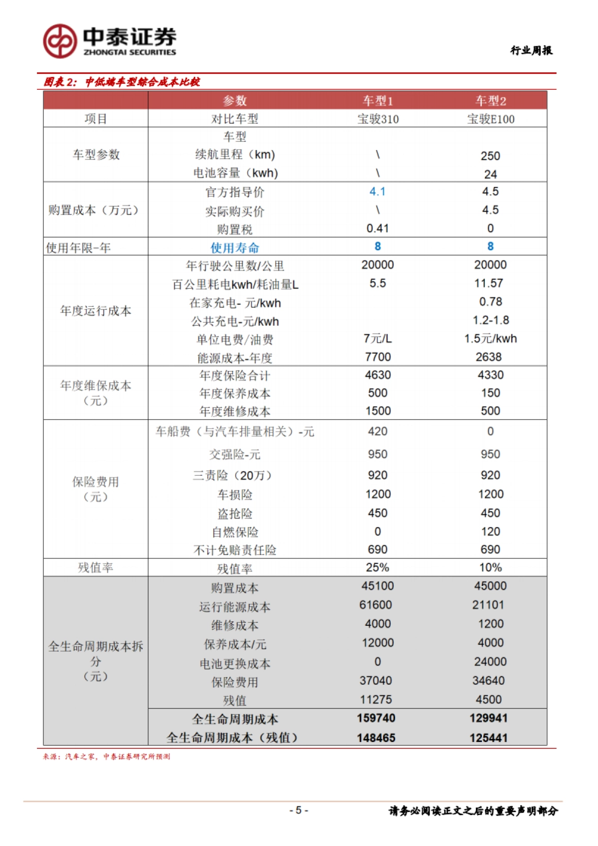 电气设备行业周报：新能源电力设备周观察-论电动汽车两极分化下开启全面替代_第5页