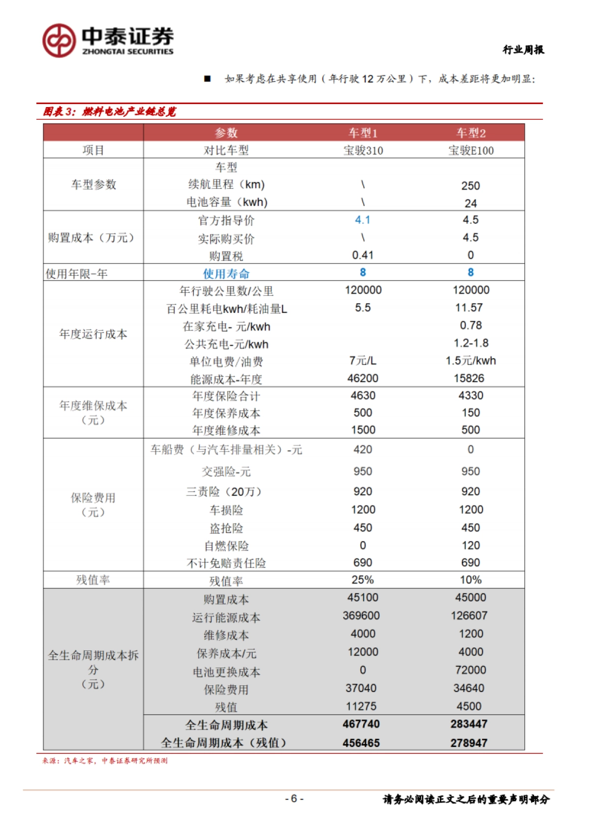 电气设备行业周报：新能源电力设备周观察-论电动汽车两极分化下开启全面替代_第6页