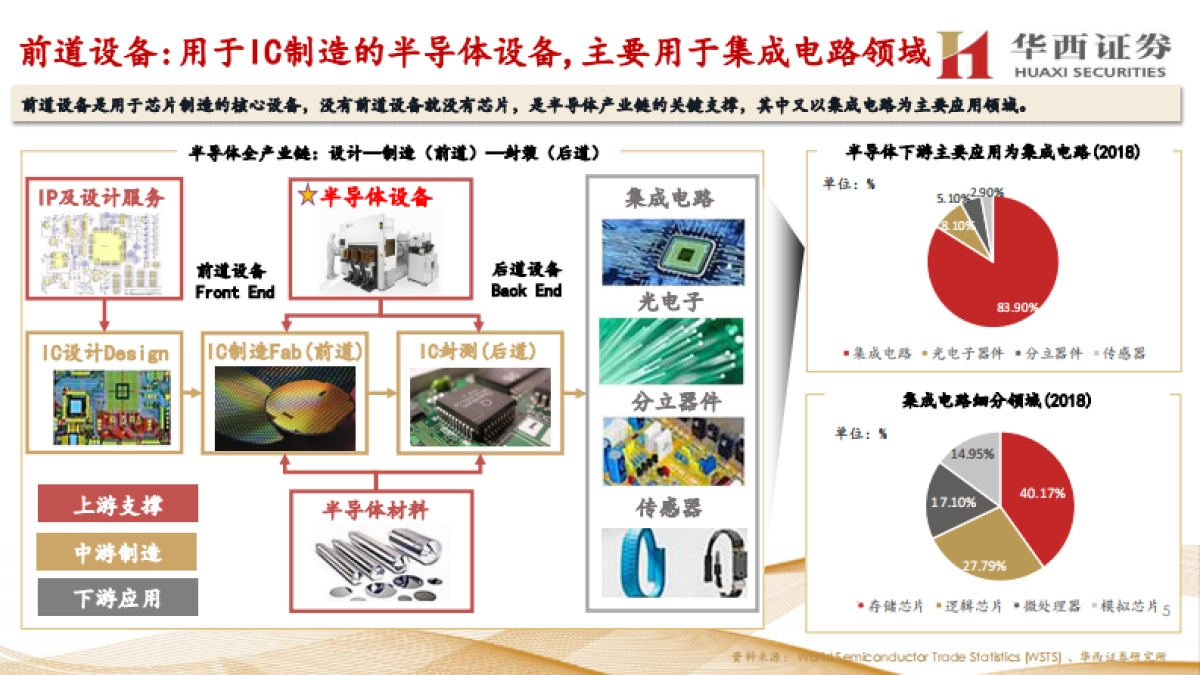 电子行业走进“芯”时代系列深度之四十“半导体前道设备”-华西证券-139页_第5页